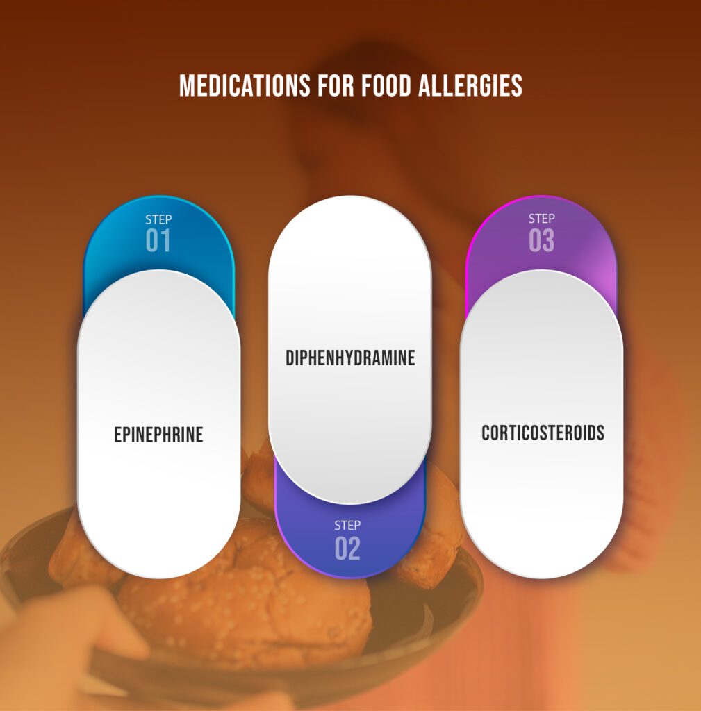 Medications for Food Allergies