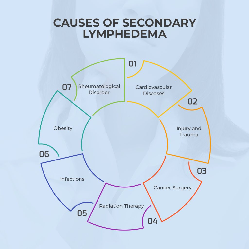 Causes of Lymphedema