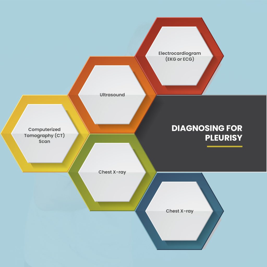Diagnosing Pleurisy