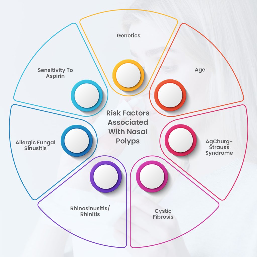 Risk Factors of Nasal Polyps