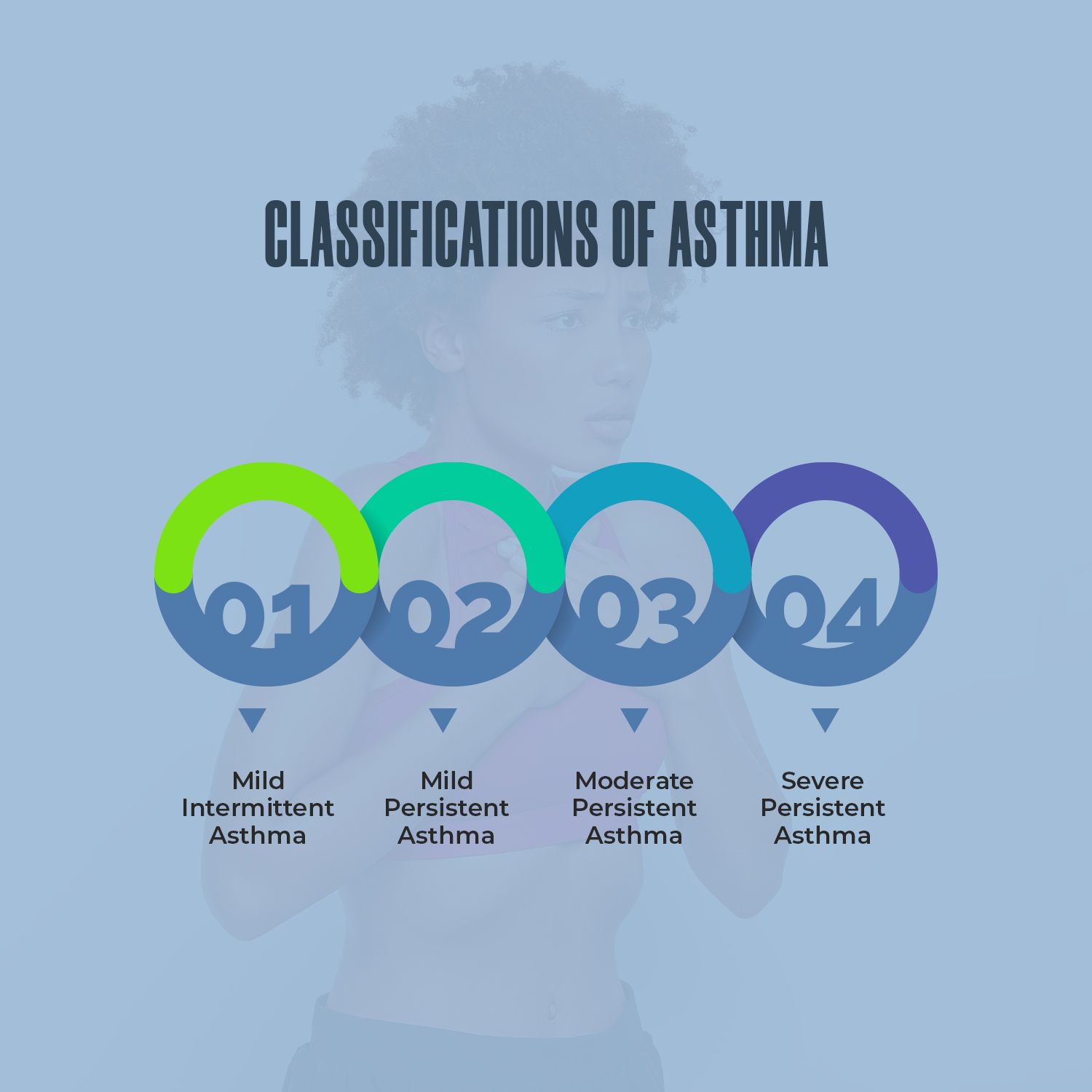Classifications of Asthma