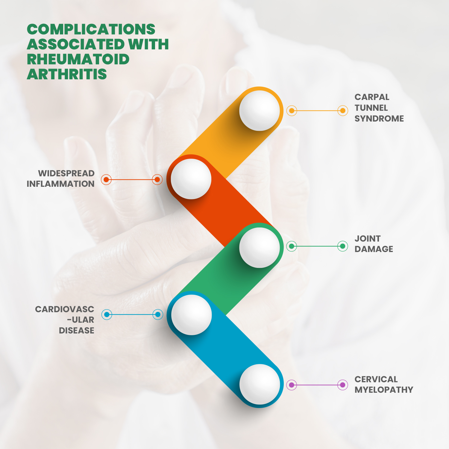 Complications Associated with Rheumatoid Arthritis