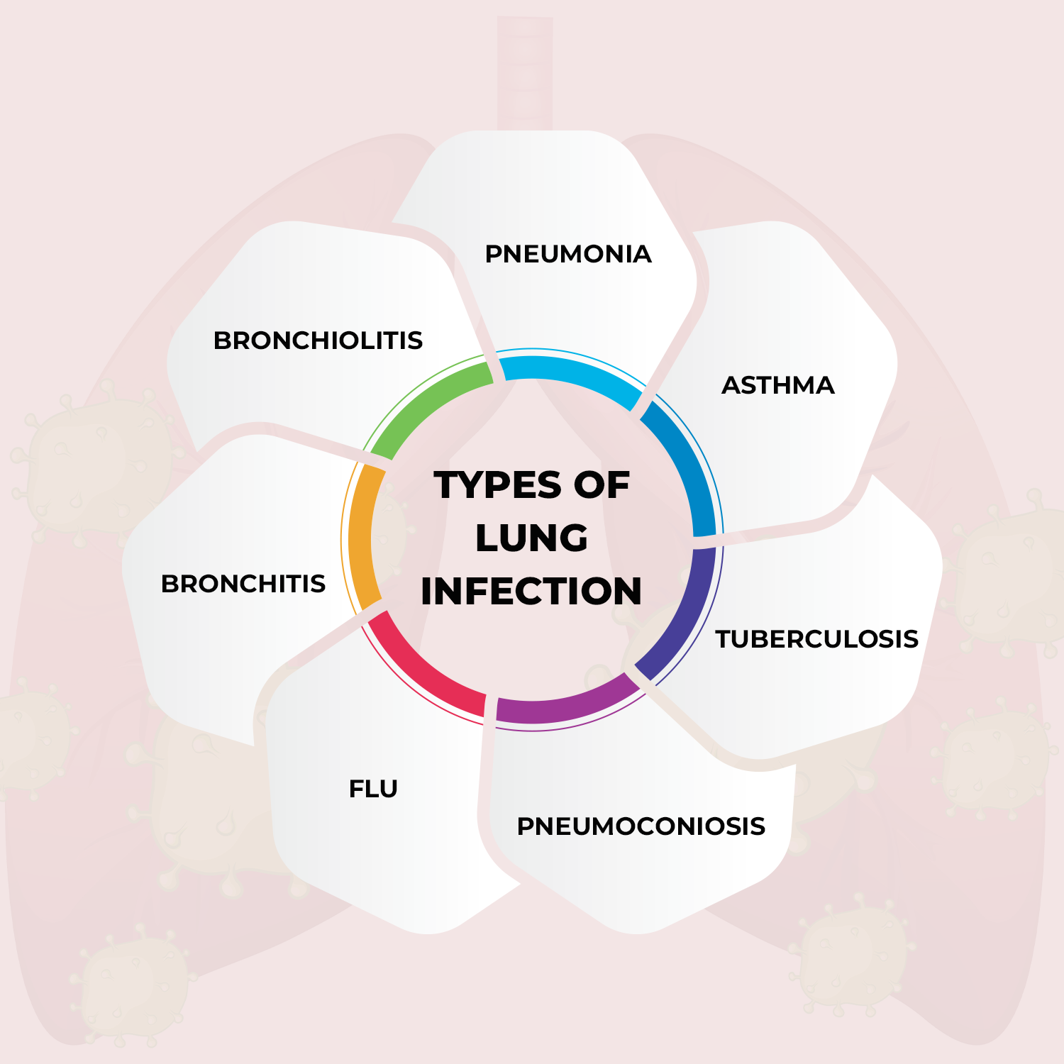 Types Of Lung Infections