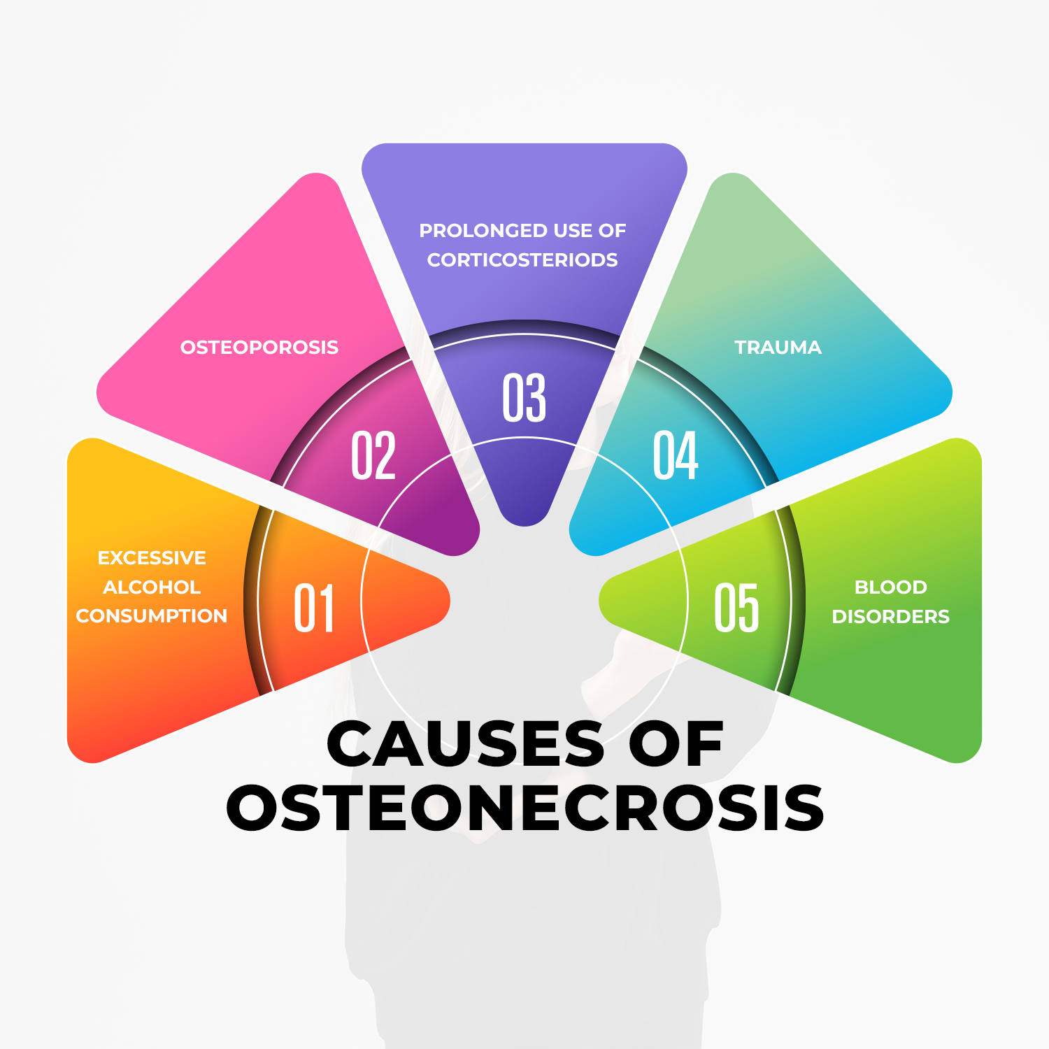 Causes and Risk Factors of Osteonecrosis